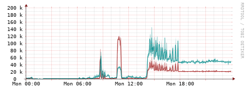 [Interfaces]: Packet rates