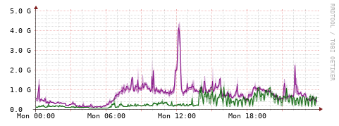 [Interfaces]: Bit rates