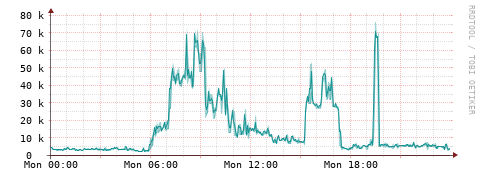 [Interfaces]: Packet rates