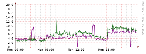 [Interfaces]: Bit rates