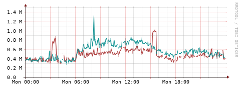 [Interfaces]: Packet rates