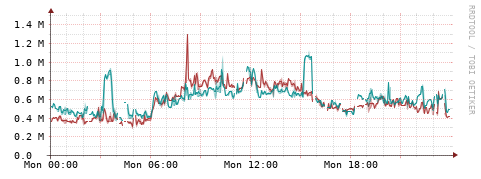 [Interfaces]: Packet rates