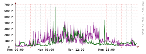 [Interfaces]: Bit rates