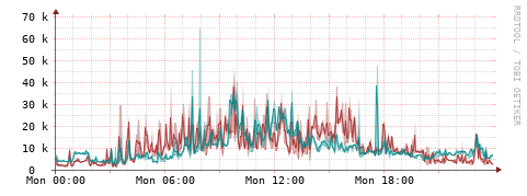 [Interfaces]: Packet rates