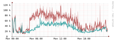 [Interfaces]: Packet rates