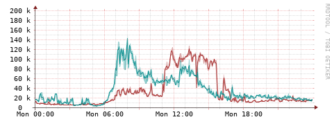 [Interfaces]: Packet rates