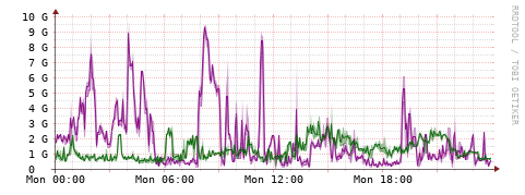 [Interfaces]: Bit rates