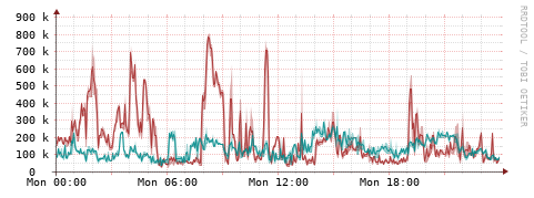 [Interfaces]: Packet rates
