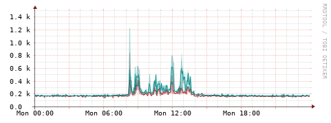 [Interfaces]: Packet rates