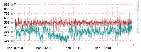 [Interfaces]: Packet rates