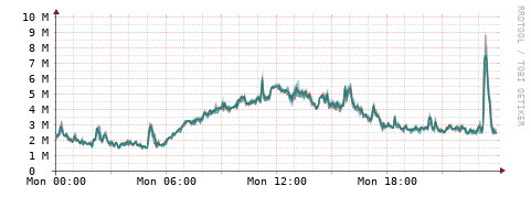 [Interfaces]: Packet rates