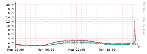 [Interfaces]: Packet rates