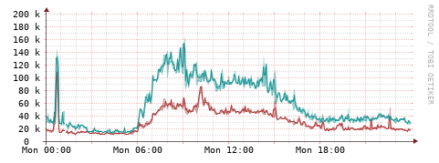 [Interfaces]: Packet rates