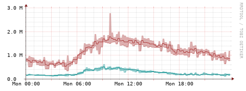 [Interfaces]: Packet rates