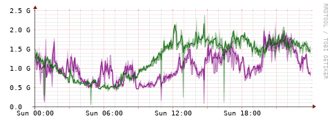 [Interfaces]: Bit rates