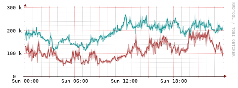 [Interfaces]: Packet rates
