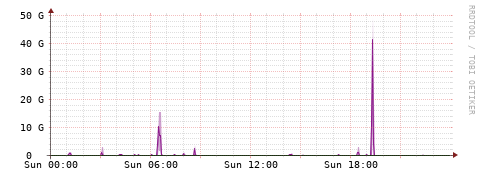 [Interfaces]: Bit rates