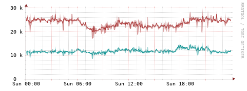 [Interfaces]: Packet rates