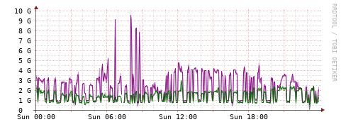 [Interfaces]: Bit rates