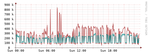 [Interfaces]: Packet rates