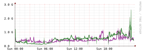 [Interfaces]: Bit rates