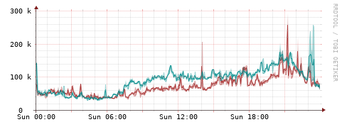 [Interfaces]: Packet rates