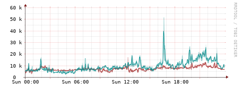 [Interfaces]: Packet rates