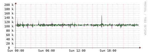 [Interfaces]: Bit rates