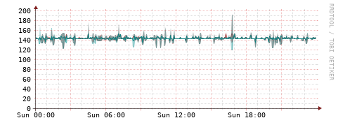 [Interfaces]: Packet rates