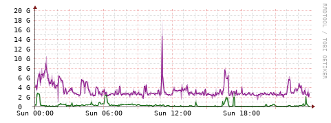 [Interfaces]: Bit rates