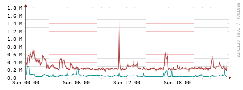 [Interfaces]: Packet rates