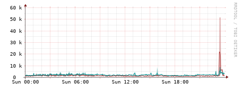 [Interfaces]: Packet rates