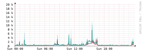[Interfaces]: Packet rates