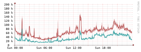 [Interfaces]: Packet rates