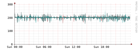 [Interfaces]: Packet rates