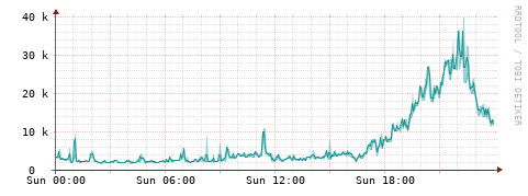 [Interfaces]: Packet rates