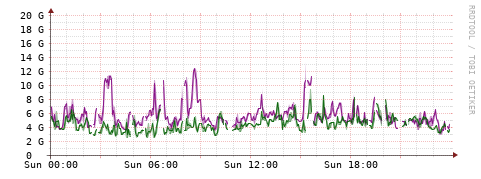 [Interfaces]: Bit rates