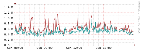 [Interfaces]: Packet rates