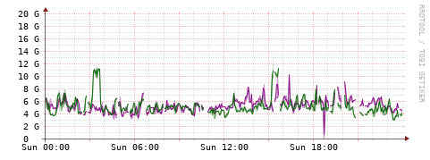 [Interfaces]: Bit rates