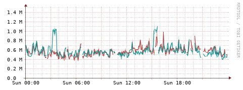 [Interfaces]: Packet rates