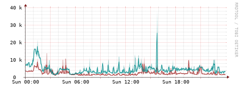 [Interfaces]: Packet rates