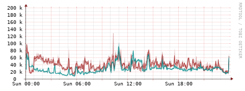 [Interfaces]: Packet rates
