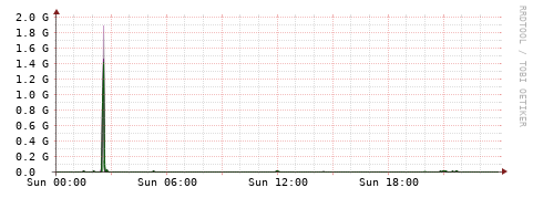 [Interfaces]: Bit rates
