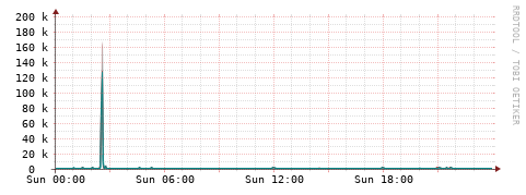 [Interfaces]: Packet rates