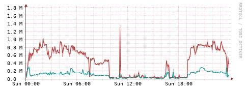 [Interfaces]: Packet rates