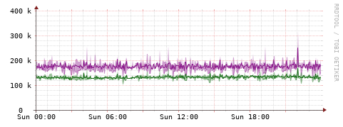 [Interfaces]: Bit rates