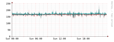 [Interfaces]: Packet rates