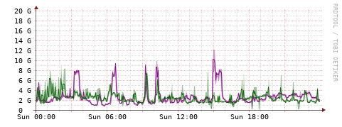 [Interfaces]: Bit rates