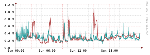 [Interfaces]: Packet rates