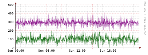 [Interfaces]: Bit rates